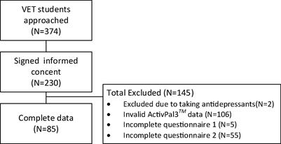 The Role of Physical Activity Behavior in the Mental Wellbeing of Vocational Education and Training Students: The PHIT2LEARN Study